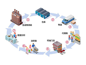 二維碼防竄貨系統(tǒng)帶來(lái)了哪些作用？